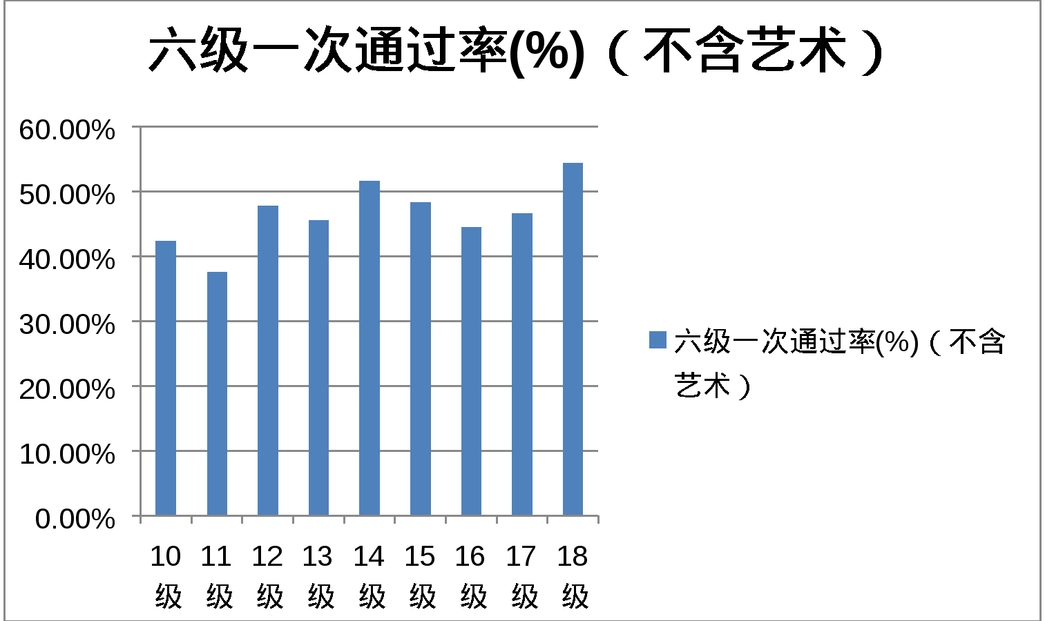 图为六级一次通过率（不含艺术）