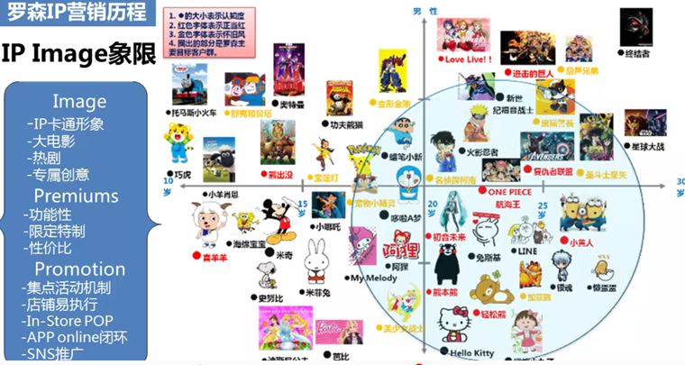 罗森的IP营销 罗森的IP营销