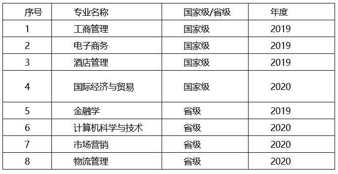 我校现有“双万计划”一流本科专业建设点一览表 我校现有“双万计划”一流本科专业建设点一览表