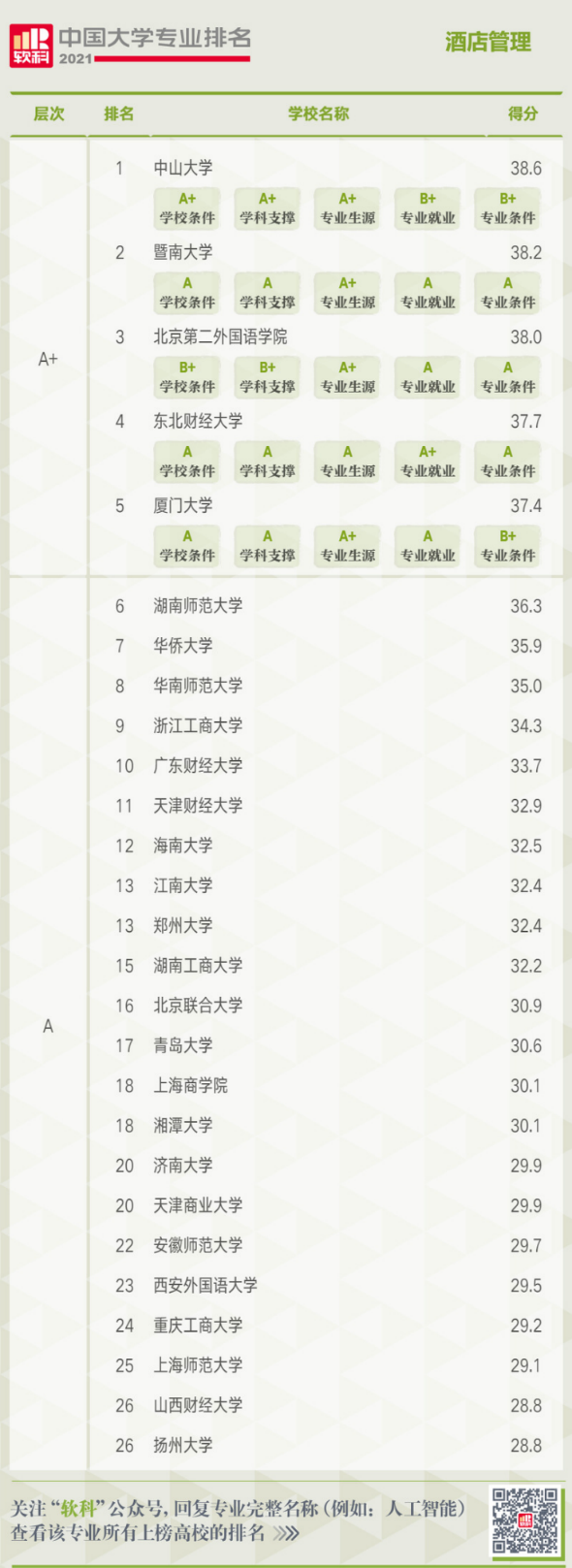 酒店管理专业2021软科中国大学专业排名 酒店管理专业2021软科中国大学专业排名
