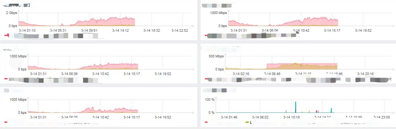 网络运行策略及各出口流量截图