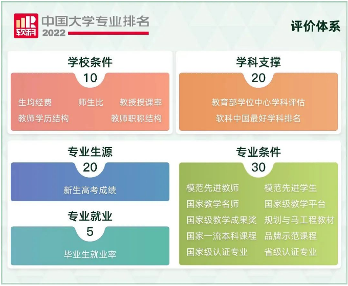图为“软科中国大学专业排名”评价体系