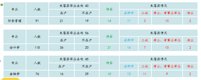 图为各专业情况 图为各专业情况