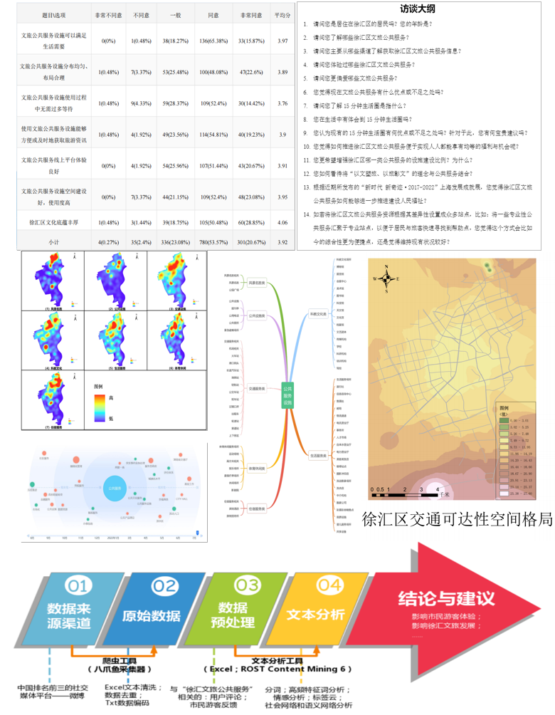 问卷分析、访谈大纲、POI信息点分类、吸引物集中度分析、交通可达性分布、网络舆情、网络文本分析流程 问卷分析、访谈大纲、POI信息点分类、吸引物集中度分析、交通可达性分布、网络舆情、网络文本分析流程