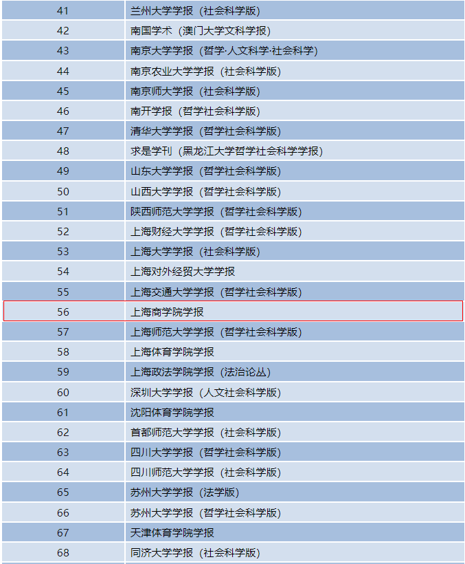 高等院校主办学报高转载指数名录  （按期刊名称音序排列）