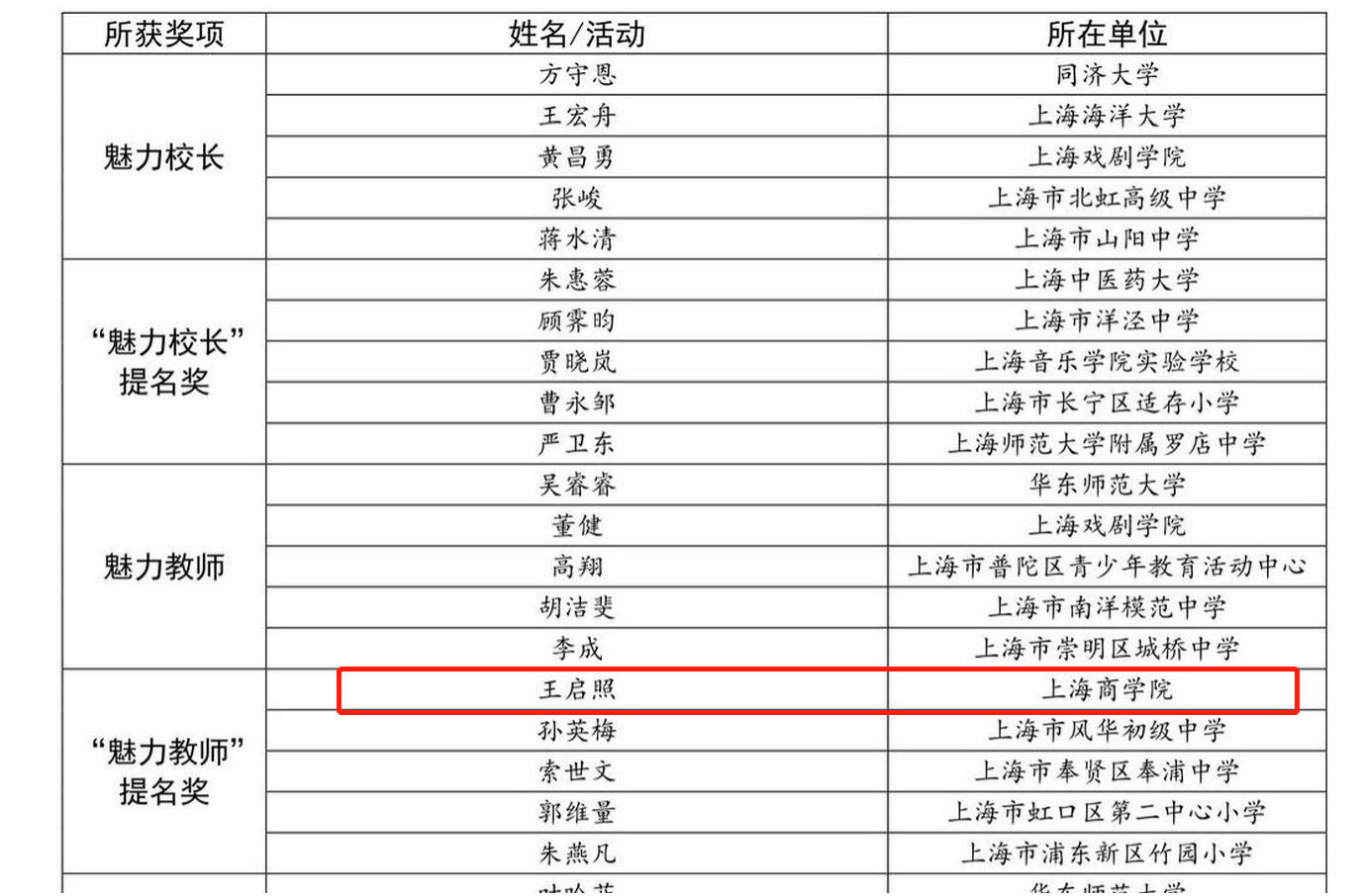 获奖名单 获奖名单