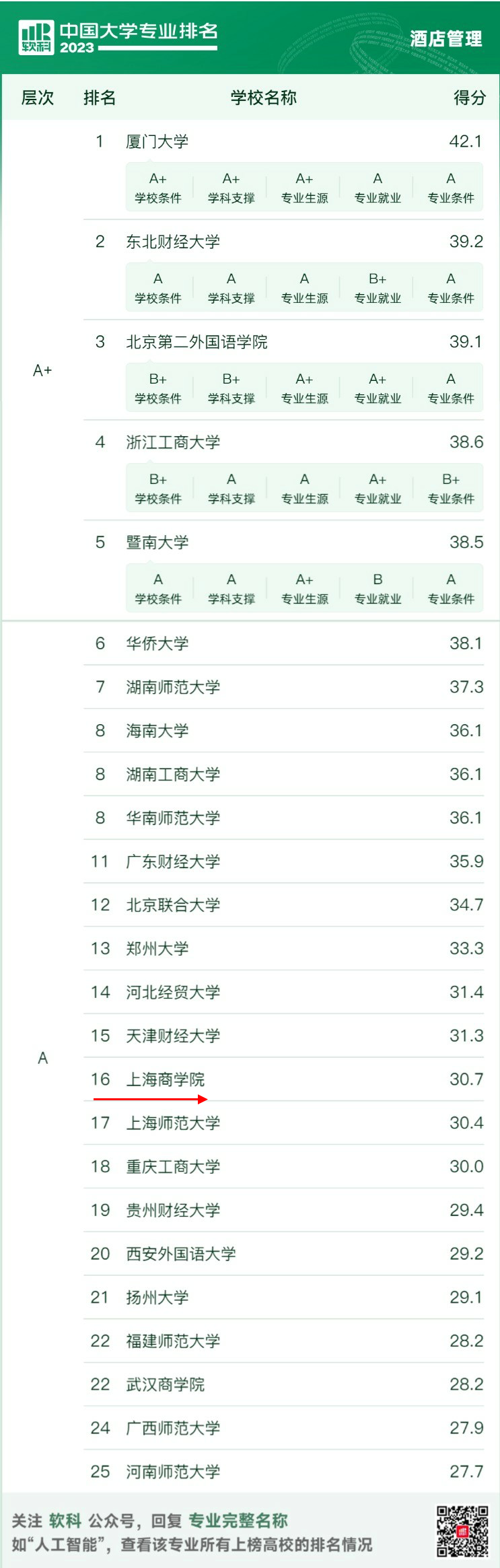 2023软科中国大学酒店管理专业排名